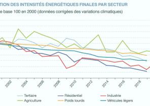 Evolution intensité énergétique par secteur